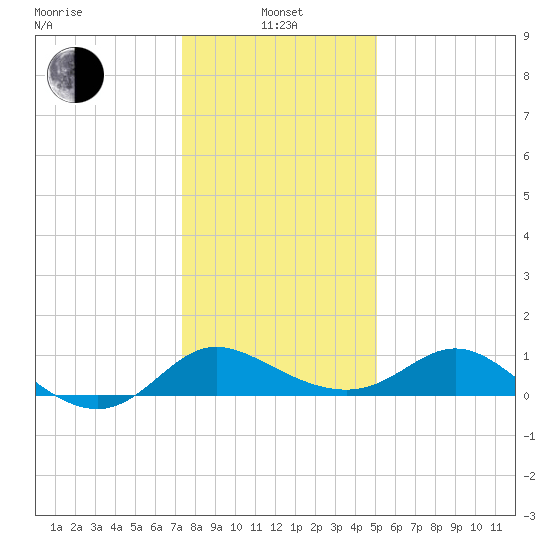 Easton Point tide chart for Saturday, January 14, 2023
