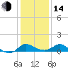 Easton Point tide chart for Saturday, January 14, 2023