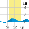 Easton Point tide chart for Sunday, January 15, 2023