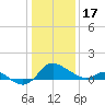 Easton Point tide chart for Tuesday, January 17, 2023