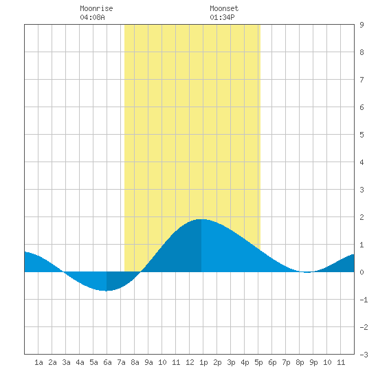 Easton Point tide chart for Wednesday, January 18, 2023