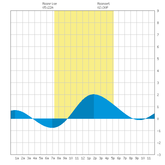 Easton Point tide chart for Thursday, January 19, 2023