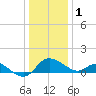 Easton Point tide chart for Sunday, January 1, 2023