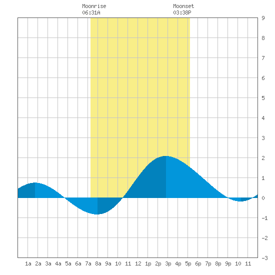 Easton Point tide chart for Friday, January 20, 2023