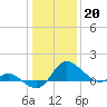 Easton Point tide chart for Friday, January 20, 2023