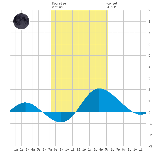 Easton Point tide chart for Saturday, January 21, 2023