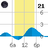 Easton Point tide chart for Saturday, January 21, 2023