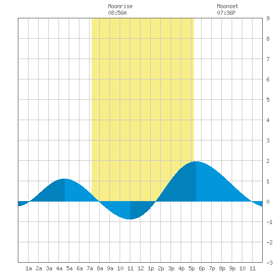 Easton Point tide chart for Monday, January 23, 2023