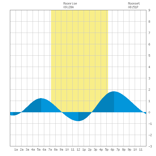 Easton Point tide chart for Tuesday, January 24, 2023