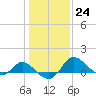 Easton Point tide chart for Tuesday, January 24, 2023