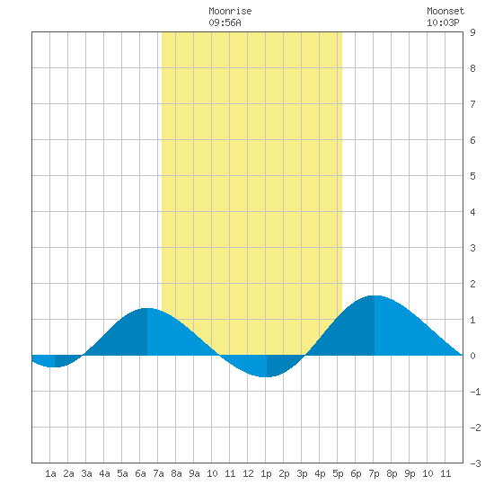 Easton Point tide chart for Wednesday, January 25, 2023