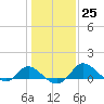 Easton Point tide chart for Wednesday, January 25, 2023