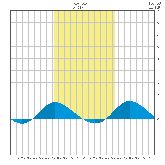 Easton Point tide chart for Thursday, January 26, 2023