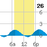 Easton Point tide chart for Thursday, January 26, 2023