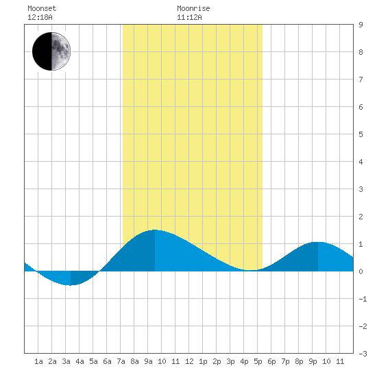 Easton Point tide chart for Saturday, January 28, 2023