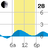 Easton Point tide chart for Saturday, January 28, 2023