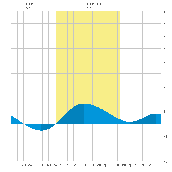 Easton Point tide chart for Monday, January 30, 2023