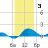Easton Point tide chart for Tuesday, January 3, 2023