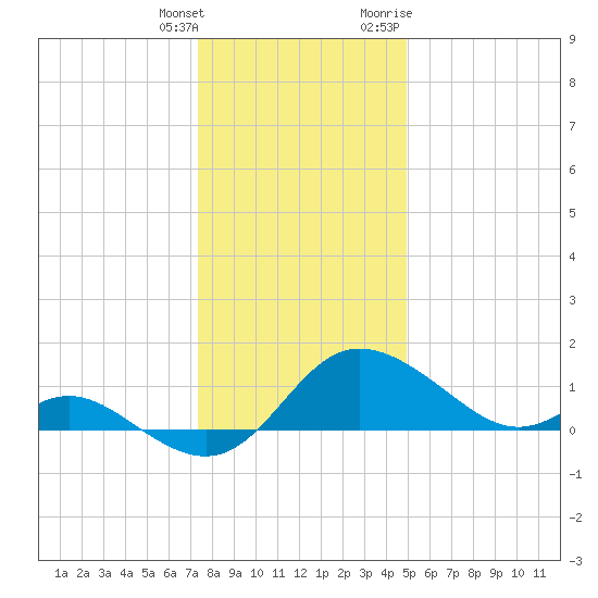 Easton Point tide chart for Wednesday, January 4, 2023
