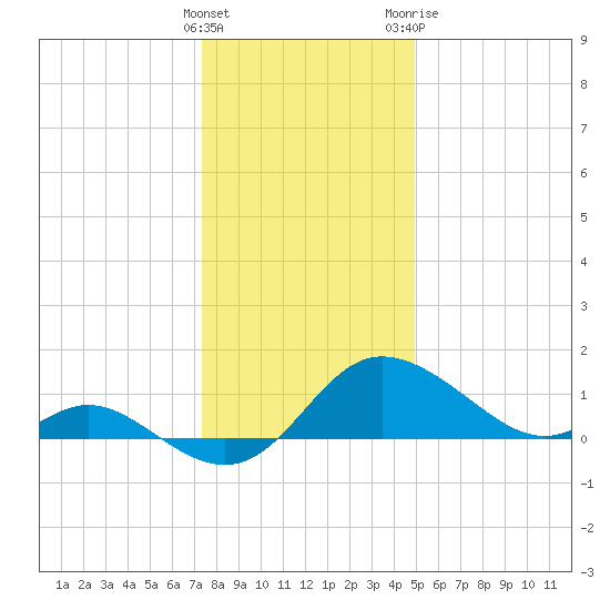 Easton Point tide chart for Thursday, January 5, 2023
