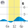 Easton Point tide chart for Friday, January 6, 2023