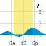 Easton Point tide chart for Saturday, January 7, 2023