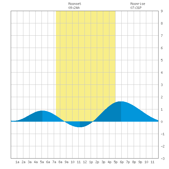 Easton Point tide chart for Monday, January 9, 2023