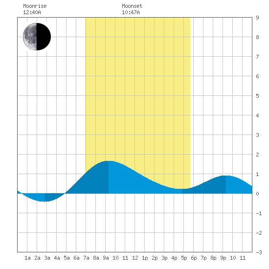 Easton Point tide chart for Monday, February 13, 2023