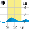 Easton Point tide chart for Monday, February 13, 2023
