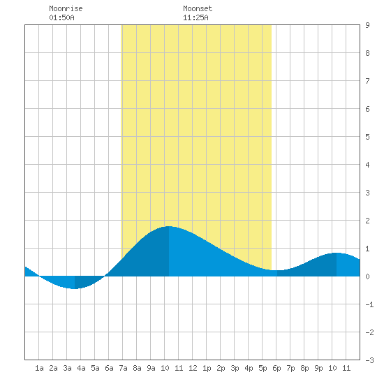 Easton Point tide chart for Tuesday, February 14, 2023