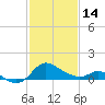 Easton Point tide chart for Tuesday, February 14, 2023