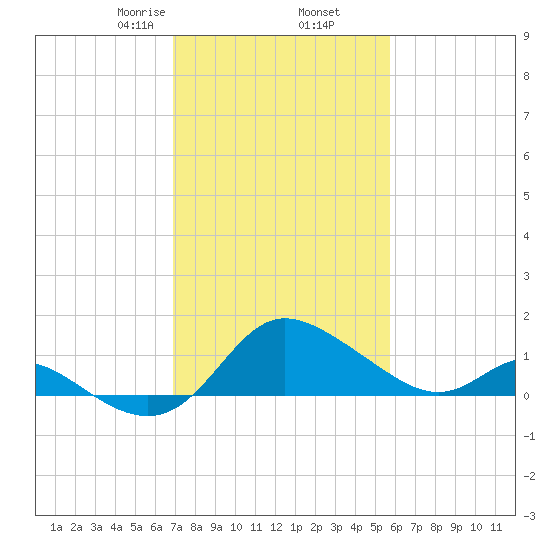 Easton Point tide chart for Thursday, February 16, 2023