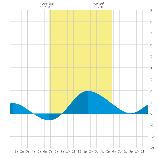 Easton Point tide chart for Friday, February 17, 2023