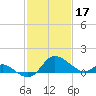 Easton Point tide chart for Friday, February 17, 2023