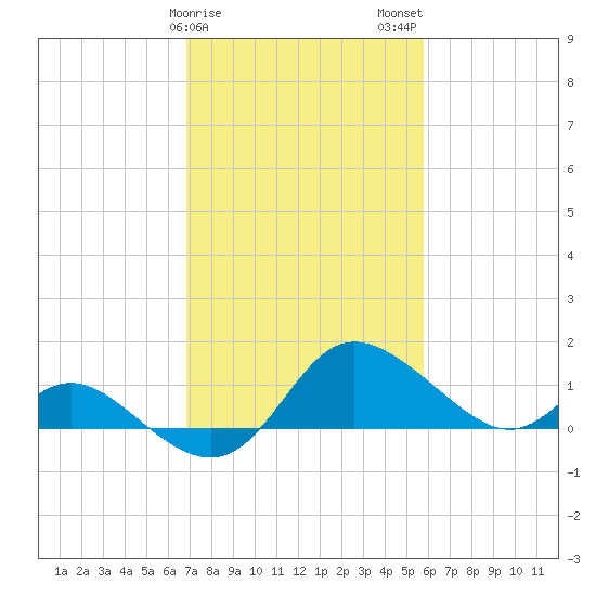 Easton Point tide chart for Saturday, February 18, 2023