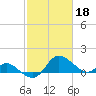 Easton Point tide chart for Saturday, February 18, 2023