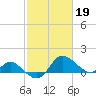 Easton Point tide chart for Sunday, February 19, 2023