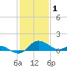Easton Point tide chart for Wednesday, February 1, 2023