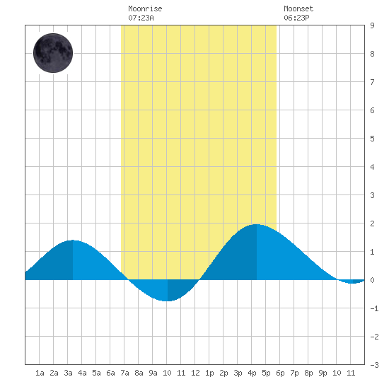 Easton Point tide chart for Monday, February 20, 2023