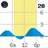 Easton Point tide chart for Monday, February 20, 2023