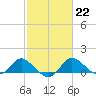 Easton Point tide chart for Wednesday, February 22, 2023