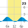 Easton Point tide chart for Thursday, February 23, 2023