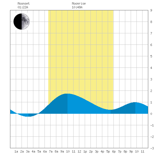 Easton Point tide chart for Monday, February 27, 2023