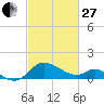 Easton Point tide chart for Monday, February 27, 2023
