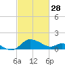 Easton Point tide chart for Tuesday, February 28, 2023