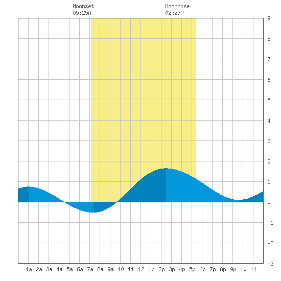 Easton Point tide chart for Thursday, February 2, 2023