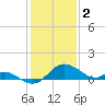 Easton Point tide chart for Thursday, February 2, 2023