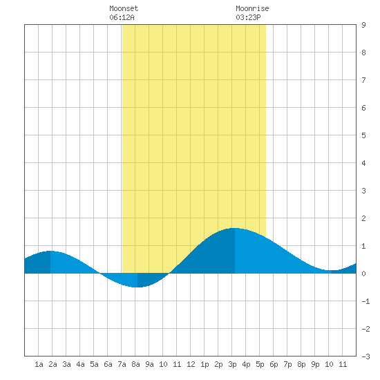 Easton Point tide chart for Friday, February 3, 2023