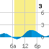 Easton Point tide chart for Friday, February 3, 2023