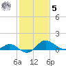 Easton Point tide chart for Sunday, February 5, 2023